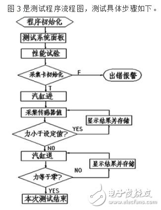 基于NI Labwindows/CVI的新型液壓離合器液壓操縱系統(tǒng)性能測(cè)試系統(tǒng)