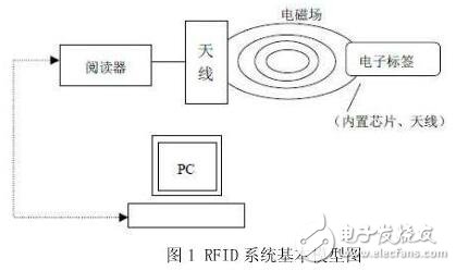 基于RFID的汽車號牌自動識別系統的設計與實現