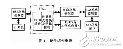 基于Xilinx的XC3S200芯片的CAN總線(xiàn)線(xiàn)轉(zhuǎn)換USB接口方案