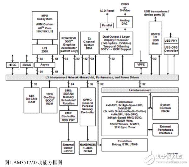 AM3517低成本開源硬件平臺開發