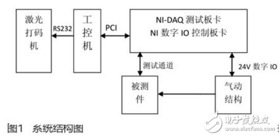 基于NI-PCI的數據采集的汽車門把手傳感器測試系統