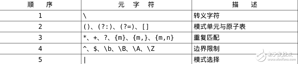 　　php 記憶卡 字符串 正則表達式