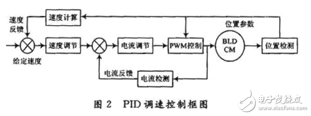 基于ADMCF340電機控制系統的實現