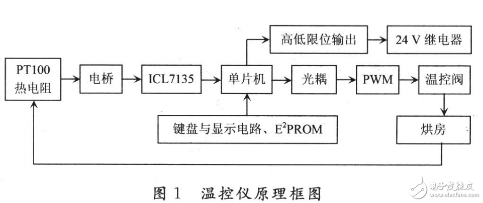 基于AT89C55WD烘房溫控儀設計與實現