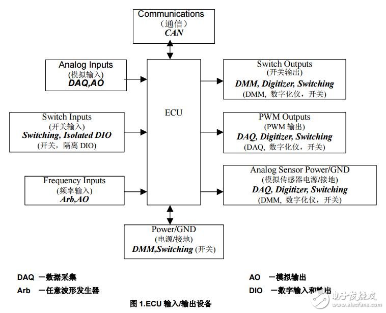 ECU 測試系統