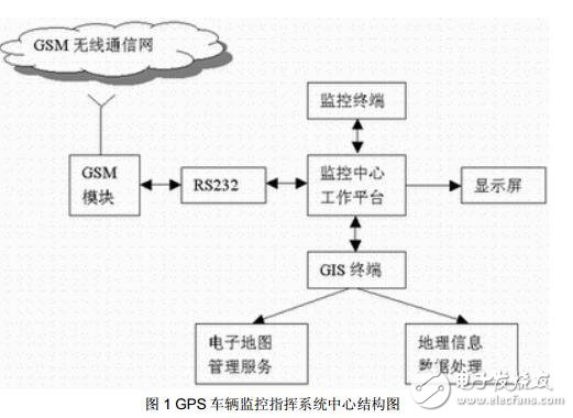 使用GSM的GPS車輛定位監控系統的應用