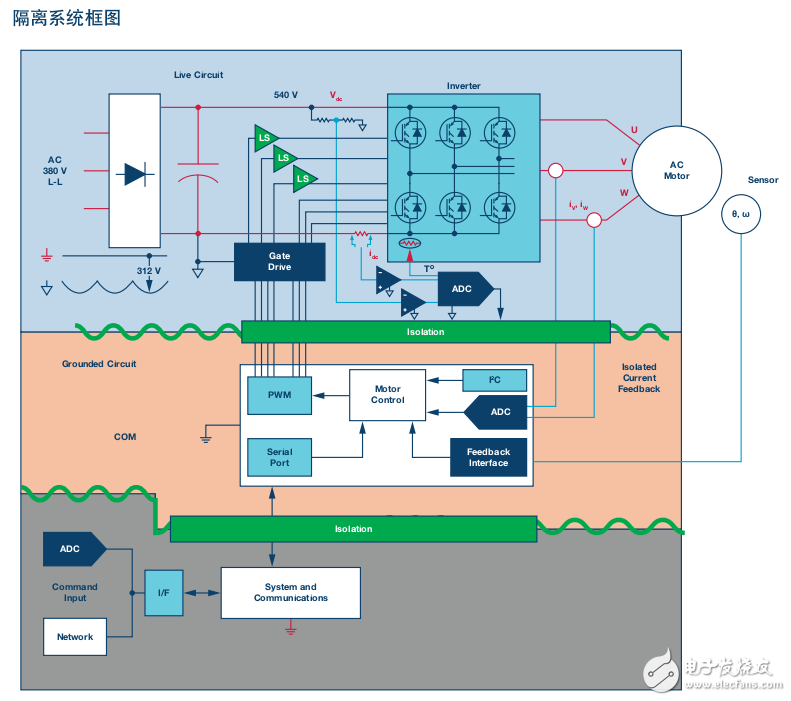 關于變頻驅動及電源設計中的隔離技術