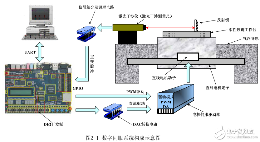 基于SOPC技術的激光直寫運動控制系統