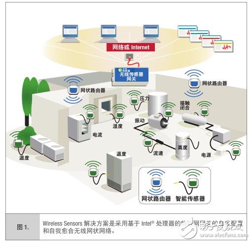 網狀傳感器網絡 利用混合拓撲和物聯網網關實現更大彈性