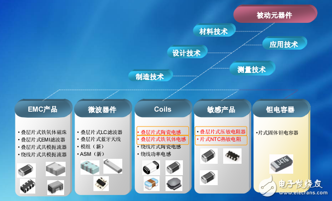 順絡新型被動器件的應用與研究