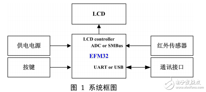 EFM32的紅外測溫儀設計