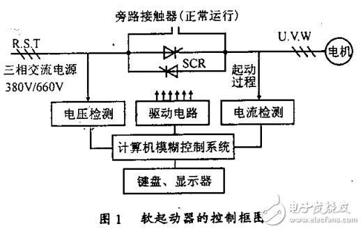 交流異步電機軟起動及優化節能控制和技術研究