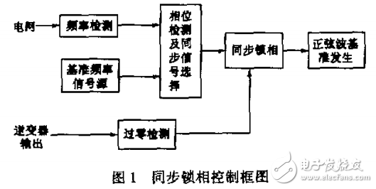 基于DSP帶同步鎖相的逆變器控制 