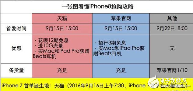 iphone8上市多少錢(qián)?iPhone8天貓首發(fā)搶購(gòu)指南,iphone8全面屏外觀、配置升級(jí),國(guó)行價(jià)格破萬(wàn)不是夢(mèng)