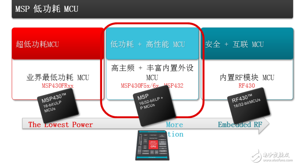 MSP432 MCU概述及EnergyTrace技術(shù)