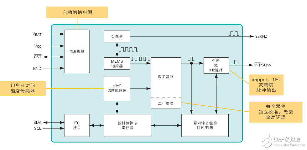 高精度MEMS實(shí)時(shí)時(shí)鐘產(chǎn)品指南