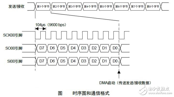 基于R7F0C019和DMA組合的時鐘同步通信的連續發送/接收的方法