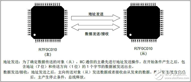 使用串行接口IICA實現(xiàn)主發(fā)送和接收