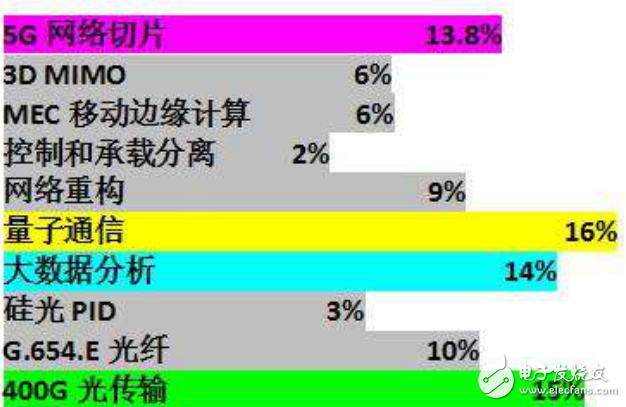 通信領(lǐng)域里5G網(wǎng)絡(luò)切片、3DMIMO和量子通信等十大“黑科技”公布