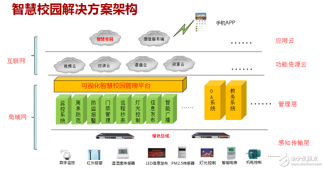 校園傳統智能化建設現狀及智慧校園解決方案（可視化IBMS/綠色總線/云平臺及手機APP）