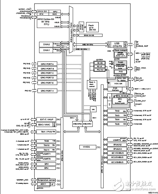 STM32F401xB/STM32F401xC數(shù)據(jù)手冊