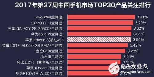 說出來你可能不信！iPhone8發(fā)布前夜熱度還沒vivox9s這部手機高，這事情搞得有點大條了！