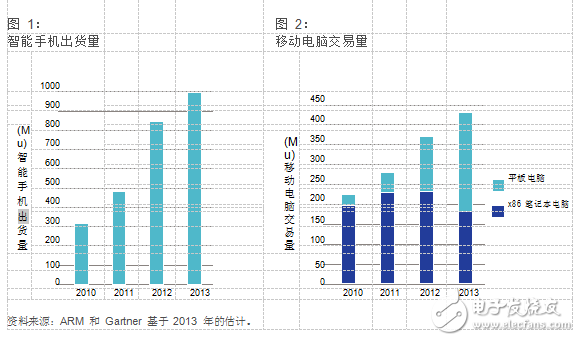 ARMv8-A將如何推動基于ARM AArch64 64位指令集的下一代移動變革