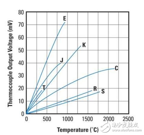 用傳感器設計熱電偶的應用