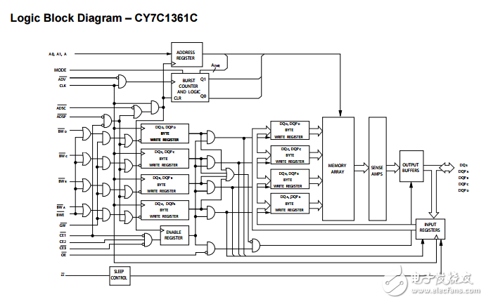 9-mbit流過的SRAM,CY7C1361C/CY7C1363C