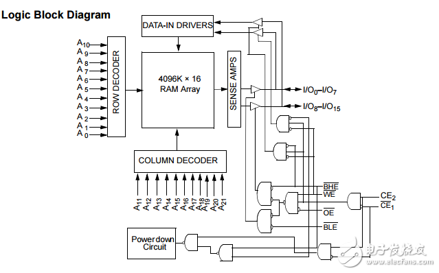 cy62187ev30 mobl?64兆位（4米×16）靜態RAM