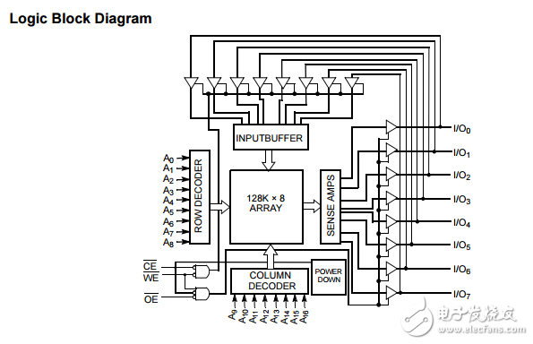 cy7c1019dv33 1mbit（128 K×8）靜態RAM