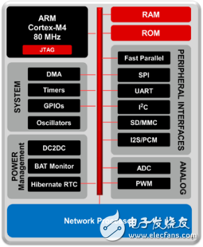 CC3200器件概述及應(yīng)用說(shuō)明