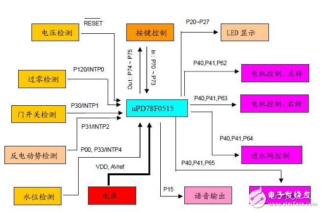 語音洗衣機應用筆記