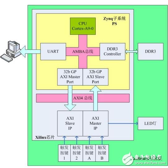 PL與CPU通過DDR3進(jìn)行數(shù)據(jù)交互的應(yīng)用設(shè)計(jì)