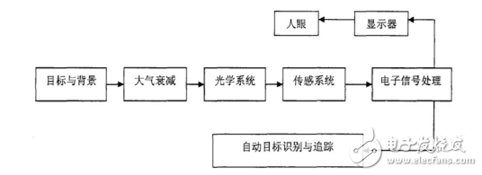 紅外成像系統結構分析及紅外成像的系統測試