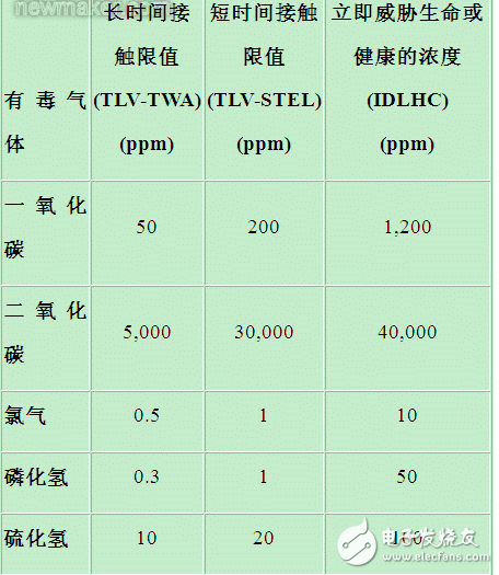 低功耗有毒氣體探測器的工作原理及CO-AX傳感器技術規格