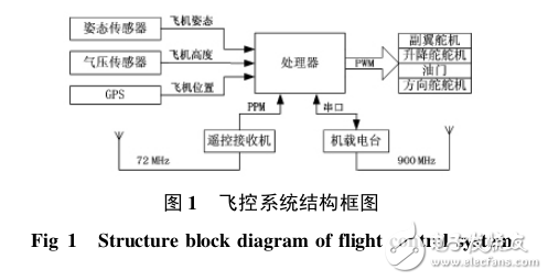 基于STM32的無人機姿態測量系統設計