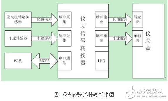 基于汽車儀表信號轉(zhuǎn)換器設(shè)計指南