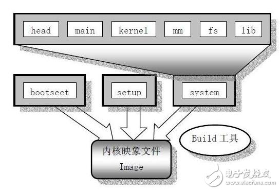 基于Linux 2.6內(nèi)核Makefile分析