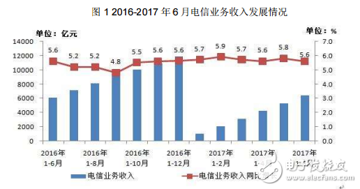 通信業(yè)總體運(yùn)行情況介紹與分析