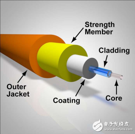 預(yù)測(cè)全球光纖電纜市場(chǎng)到2022年達(dá)到1122 億美元 