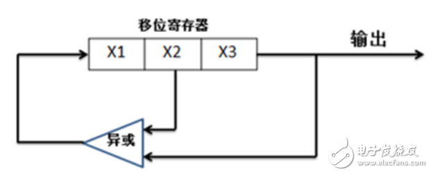 prbs偽隨機(jī)碼介紹