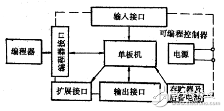 可編程序控制器原理及應用概述