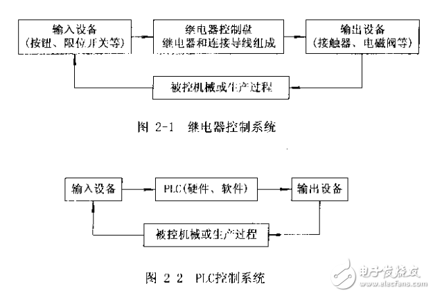 可編程控制器原理及應用系統設計技術