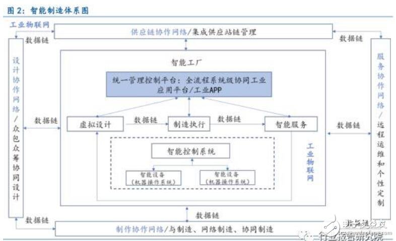 “智能制造”產(chǎn)業(yè)鏈深度報告