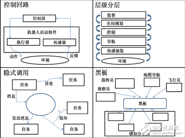 無人機軟件架構(gòu)分析