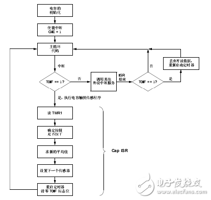 使用電容觸摸傳感來檢測按鈕按壓方法