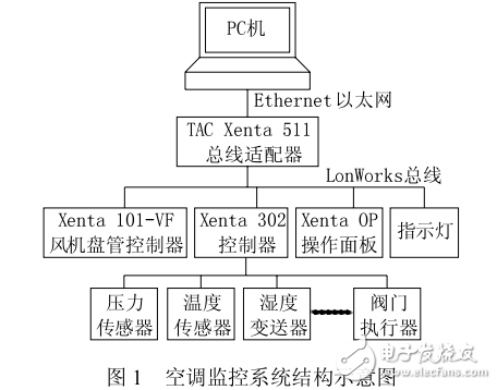 基于Lonworks總線的紡織廠空調監控系統