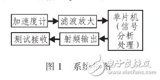 微機械加速度計電視遙控器無鍵設(shè)計