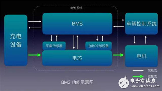 研究電動車電池結構功能的應用說明及BMS技術探討